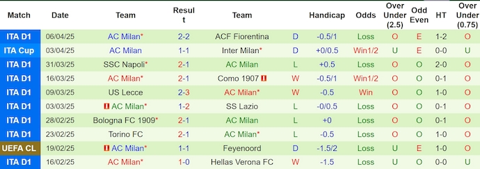 Nhận định, Soi kèo Udinese vs AC Milan 1h45 ngày 12/4: Chìm sâu khủng hoảng - Ảnh 2