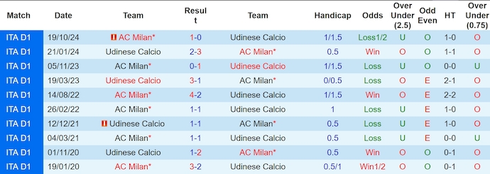 Nhận định, Soi kèo Udinese vs AC Milan 1h45 ngày 12/4: Chìm sâu khủng hoảng - Ảnh 3