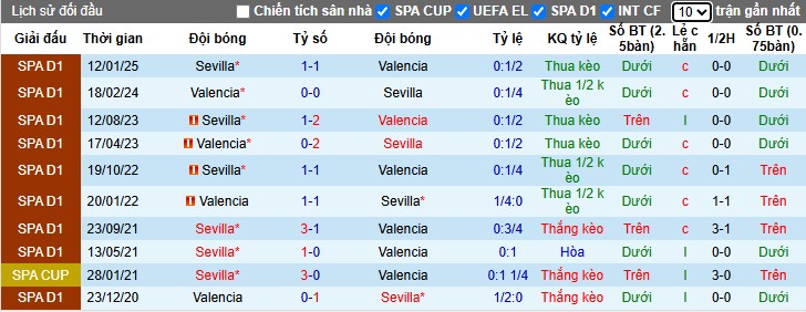 Nhận định, Soi kèo Valencia vs Sevilla, 2h ngày 12/04: Tiếp đà thăng hoa - Ảnh 1