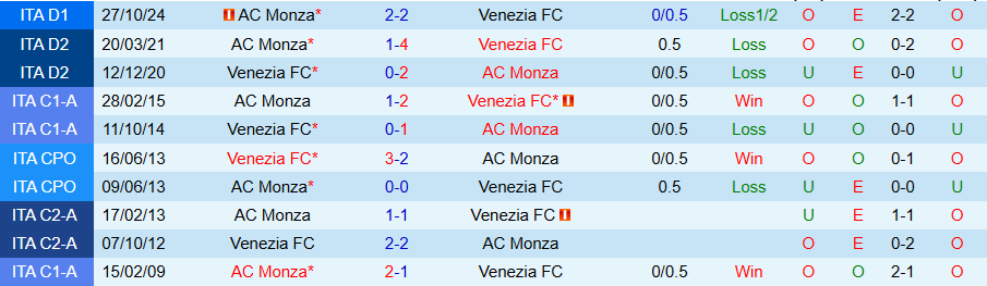 Nhận định, Soi kèo Venezia vs Monza, 20h00 ngày 12/4: Thời cơ chiến thắng - Ảnh 3