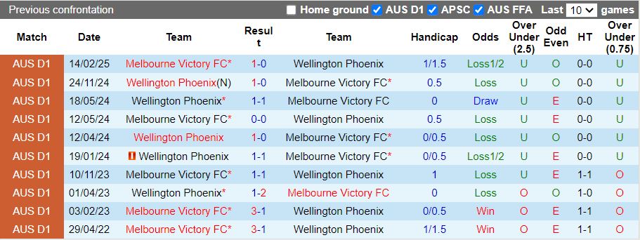 Nhận định, Soi kèo Wellington Phoenix vs Melbourne Victory 12h00 ngày 12/4: Chủ nhà thất thế - Ảnh 1
