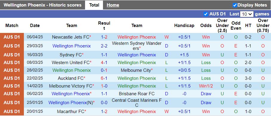 Nhận định, Soi kèo Wellington Phoenix vs Melbourne Victory 12h00 ngày 12/4: Chủ nhà thất thế - Ảnh 2