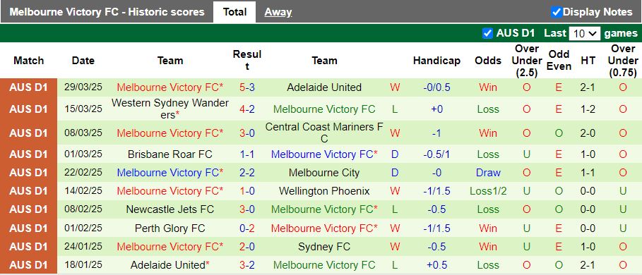 Nhận định, Soi kèo Wellington Phoenix vs Melbourne Victory 12h00 ngày 12/4: Chủ nhà thất thế - Ảnh 3