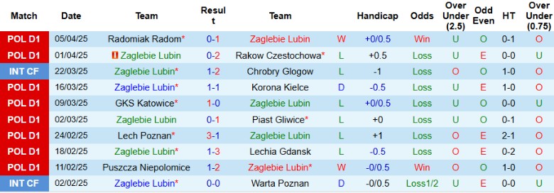 Nhận định, Soi kèo Zaglebie Lubin vs Gornik Zabrze, 23h00 ngày 11/4: Bất phân thắng bại - Ảnh 1