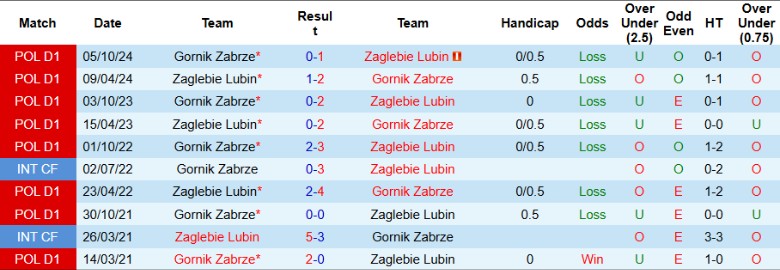 Nhận định, Soi kèo Zaglebie Lubin vs Gornik Zabrze, 23h00 ngày 11/4: Bất phân thắng bại - Ảnh 2