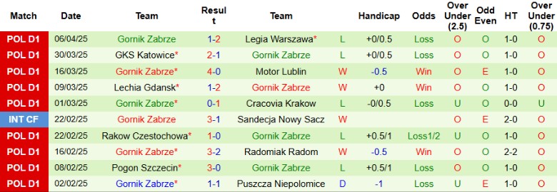Nhận định, Soi kèo Zaglebie Lubin vs Gornik Zabrze, 23h00 ngày 11/4: Bất phân thắng bại - Ảnh 3