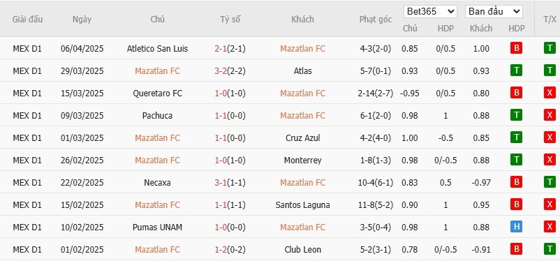 Soi kèo phạt góc Mazatlan vs Guadalajara, 10h05 ngày 12/04 - Ảnh 2