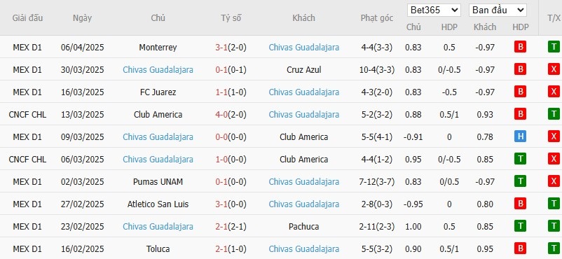 Soi kèo phạt góc Mazatlan vs Guadalajara, 10h05 ngày 12/04 - Ảnh 3