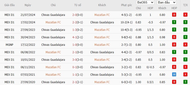 Soi kèo phạt góc Mazatlan vs Guadalajara, 10h05 ngày 12/04 - Ảnh 4