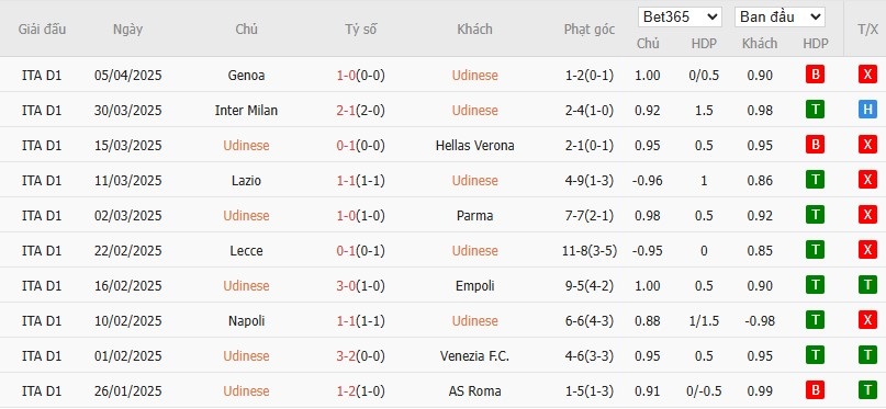 Soi kèo phạt góc Udinese vs AC Milan, 1h45 ngày 12/04 - Ảnh 4
