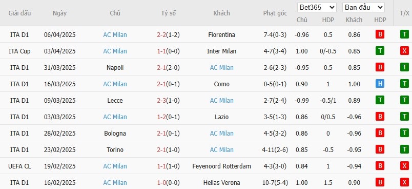 Soi kèo phạt góc Udinese vs AC Milan, 1h45 ngày 12/04 - Ảnh 5