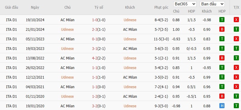 Soi kèo phạt góc Udinese vs AC Milan, 1h45 ngày 12/04 - Ảnh 6