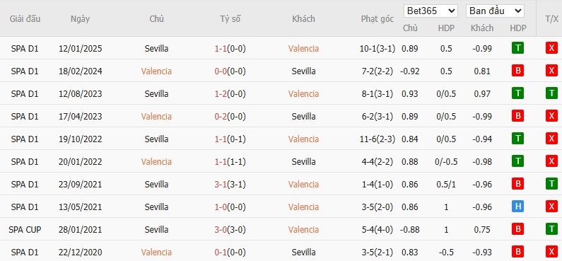 Soi kèo phạt góc Valencia vs Sevilla, 2h ngày 12/04 - Ảnh 7