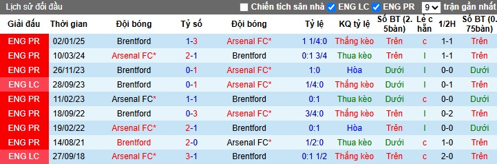 Nhận định, Soi kèo Arsenal vs Brentford, 23h30 ngày 12/04: Tiếp đà hưng phấn - Ảnh 1