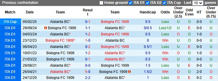 Nhận định, Soi kèo Atalanta vs Bologna 17h30 ngày 13/4: Nỗi thất vọng kéo dài - Ảnh 1
