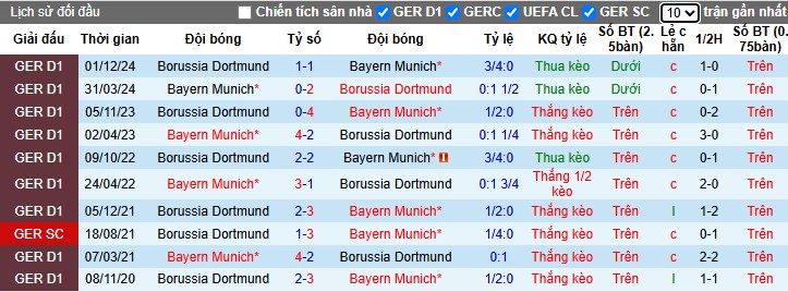 Nhận định, Soi kèo Bayern Munich vs Borussia Dortmund, 23h30 ngày 12/04: Đôi công mãn nhãn - Ảnh 1