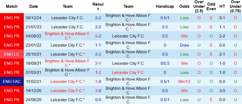 Nhận định, Soi kèo Brighton vs Leicester City, 21h00 ngày 12/4 - Ảnh 1