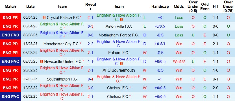 Nhận định, Soi kèo Brighton vs Leicester City, 21h00 ngày 12/4 - Ảnh 2