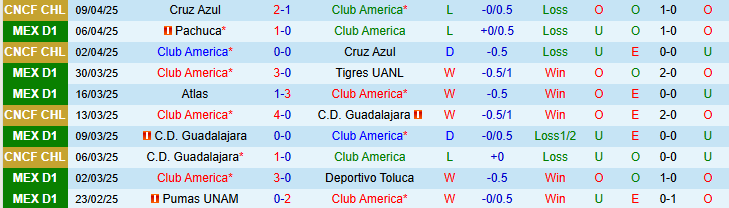 Nhận định, soi kèo Club America vs Cruz Azul, 10h15 ngày 13/4: Đại chiến ngôi đầu - Ảnh 4