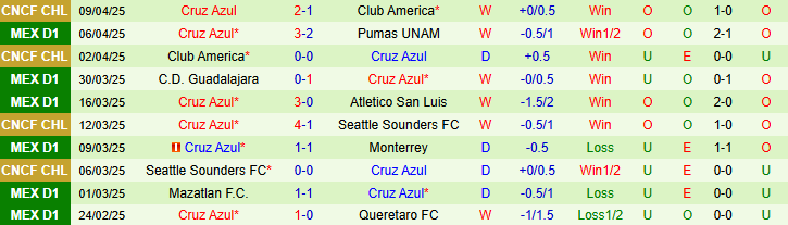 Nhận định, soi kèo Club America vs Cruz Azul, 10h15 ngày 13/4: Đại chiến ngôi đầu - Ảnh 5