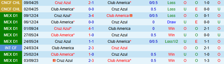 Nhận định, soi kèo Club America vs Cruz Azul, 10h15 ngày 13/4: Đại chiến ngôi đầu - Ảnh 6