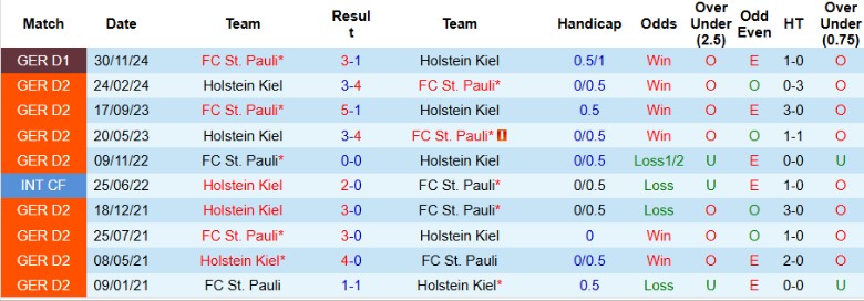 Nhận định, Soi kèo Holstein Kiel vs St. Pauli, 20h30 ngày 12/4 - Ảnh 1