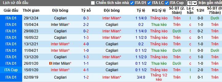 Nhận định, Soi kèo Inter Milan vs Cagliari, 22h59 ngày 12/04: Khẳng định vị thế - Ảnh 1