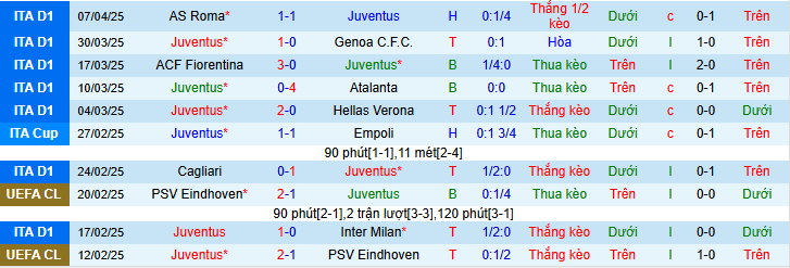 Nhận định, soi kèo Juventus vs Lecce, 1h45 ngày 13/4: Dập tắt hy vọng trụ hạng - Ảnh 2