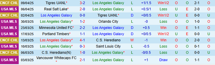 Nhận định, soi kèo Los Angeles Galaxy vs Houston Dynamo, 9h30 ngày 13/4: Nhà vua lạc lối - Ảnh 2