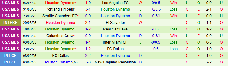 Nhận định, soi kèo Los Angeles Galaxy vs Houston Dynamo, 9h30 ngày 13/4: Nhà vua lạc lối - Ảnh 3