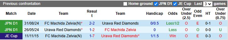 Nhận định, Soi kèo Machida Zelvia vs Urawa Red Diamonds 12h00 ngày 13/4: Lợi thế kinh nghiệm - Ảnh 1