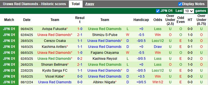 Nhận định, Soi kèo Machida Zelvia vs Urawa Red Diamonds 12h00 ngày 13/4: Lợi thế kinh nghiệm - Ảnh 3
