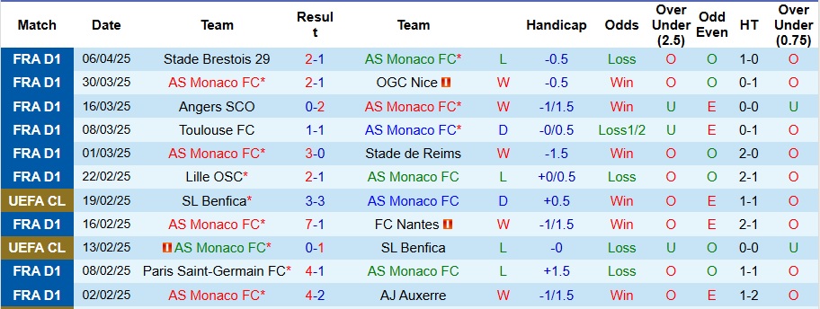 Nhận định, Soi kèo Monaco vs Marseille 22h ngày 12/4: Mưa bàn thắng - Ảnh 1