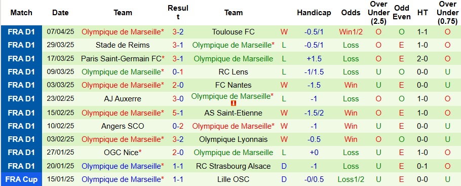 Nhận định, Soi kèo Monaco vs Marseille 22h ngày 12/4: Mưa bàn thắng - Ảnh 2