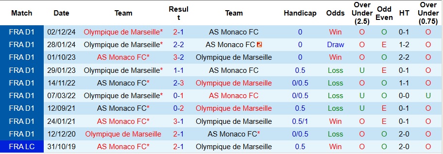 Nhận định, Soi kèo Monaco vs Marseille 22h ngày 12/4: Mưa bàn thắng - Ảnh 3