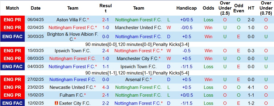 Nhận định, Soi kèo Nottingham vs Everton 21h ngày 12/4: Không thể cản Forest - Ảnh 1