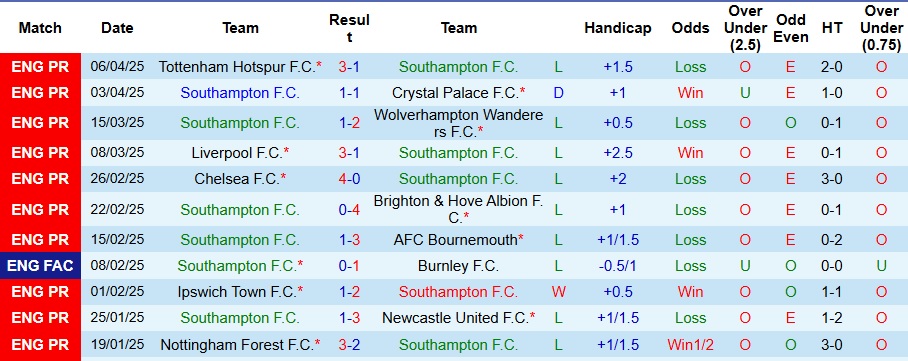 Nhận định, Soi kèo Southampton vs Aston Villa 21h ngày 12/4: Hủy diệt chủ nhà - Ảnh 1