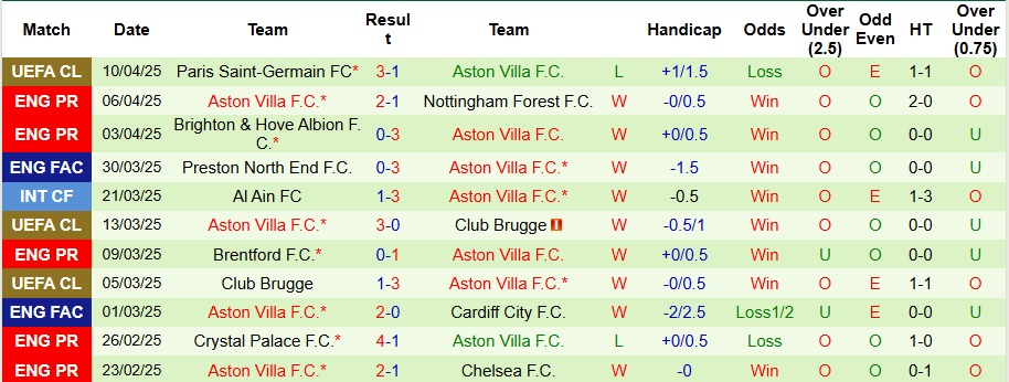 Nhận định, Soi kèo Southampton vs Aston Villa 21h ngày 12/4: Hủy diệt chủ nhà - Ảnh 2