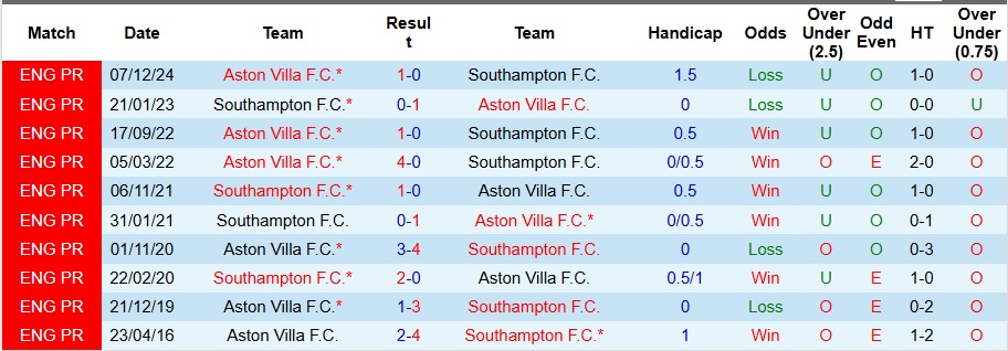 Nhận định, Soi kèo Southampton vs Aston Villa 21h ngày 12/4: Hủy diệt chủ nhà - Ảnh 3