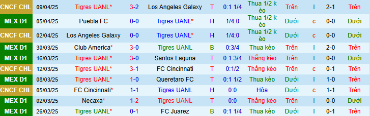 Nhận định, soi kèo Tigres UANL vs Monterrey, 8h00 ngày 13/4: Đại chiến vùng Nuevo Leon - Ảnh 1