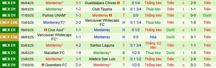 Nhận định, soi kèo Tigres UANL vs Monterrey, 8h00 ngày 13/4: Đại chiến vùng Nuevo Leon - Ảnh 2