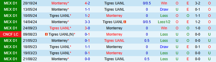 Nhận định, soi kèo Tigres UANL vs Monterrey, 8h00 ngày 13/4: Đại chiến vùng Nuevo Leon - Ảnh 3