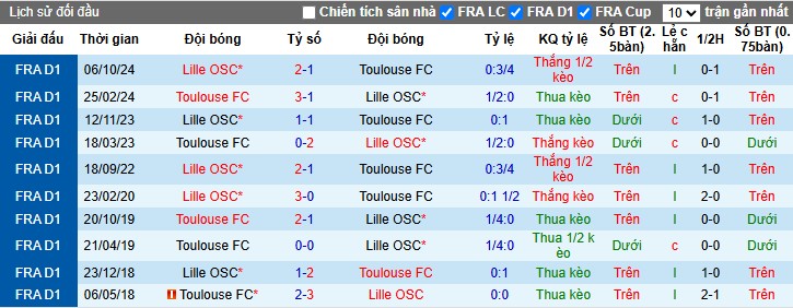 Nhận định, Soi kèo Toulouse vs Lille, 0h ngày 13/04: Chiến thắng quan trọng - Ảnh 1