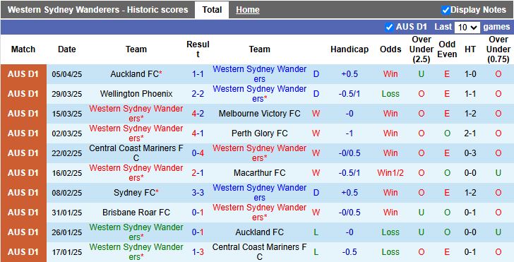 Nhận định, Soi kèo Western Sydney Wanderers vs Western United 14h00 ngày 13/4: Trận cầu 6 điểm - Ảnh 2