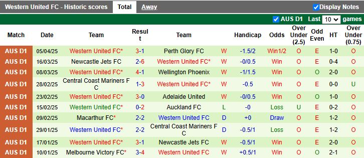 Nhận định, Soi kèo Western Sydney Wanderers vs Western United 14h00 ngày 13/4: Trận cầu 6 điểm - Ảnh 3
