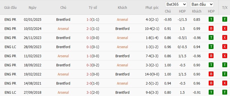 Soi kèo phạt góc Arsenal vs Brentford, 23h30 ngày 12/04 - Ảnh 6