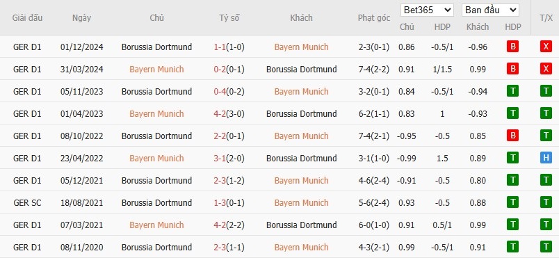 Soi kèo phạt góc Bayern Munich vs Borussia Dortmund, 23h30 ngày 12/04 - Ảnh 6