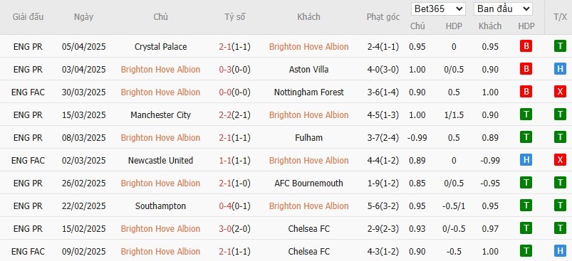Soi kèo phạt góc Brighton vs Leicester City, 21h ngày 12/04 - Ảnh 4