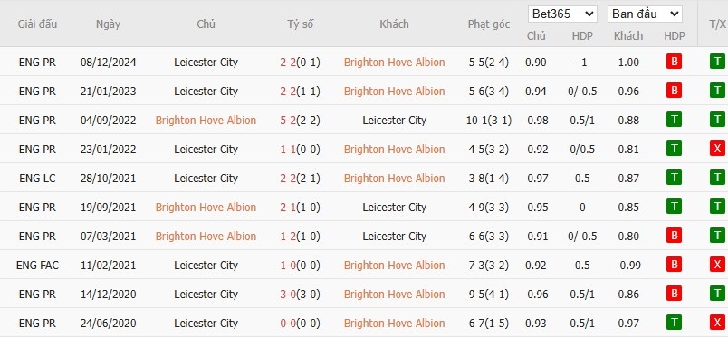 Soi kèo phạt góc Brighton vs Leicester City, 21h ngày 12/04 - Ảnh 6