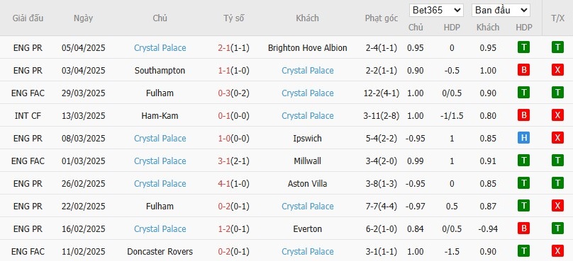Soi kèo phạt góc Manchester City vs Crystal Palace, 18h30 ngày 12/04 - Ảnh 5